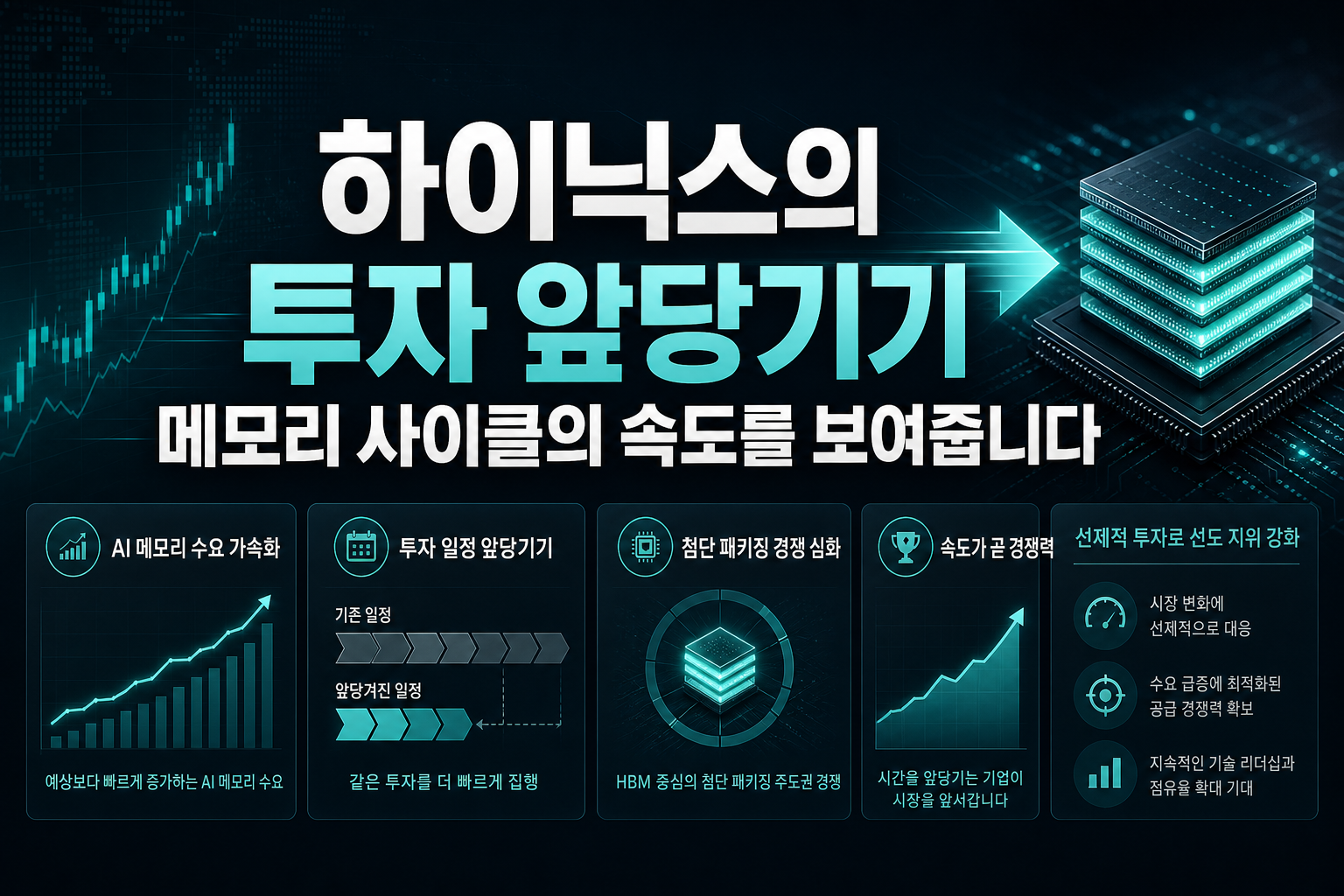 SK하이닉스의 투자 앞당기기, AI 메모리 사이클의 속도를 보여줍니다