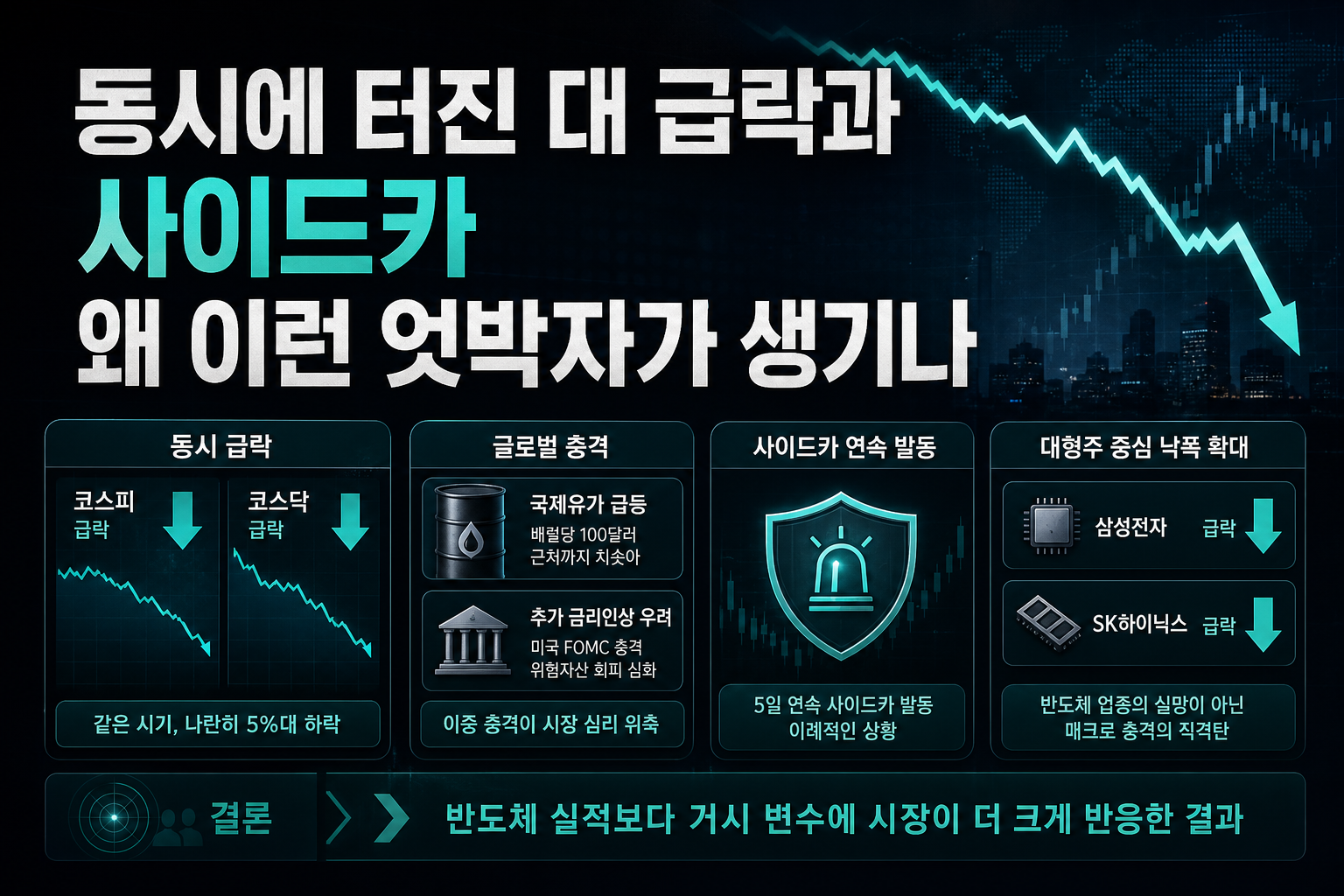 동시에 터진 5%대 급락과 사이드카, 왜 이런 엇박자가 생기나