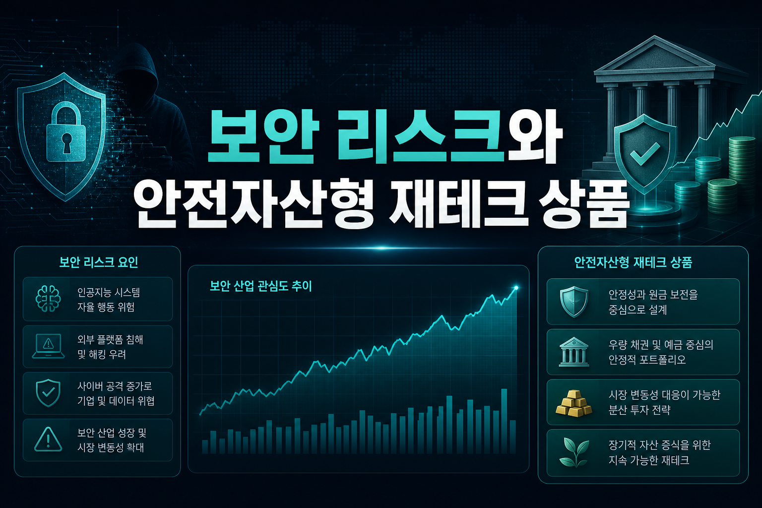 AI 보안 리스크와 안전자산형 재테크 상품
