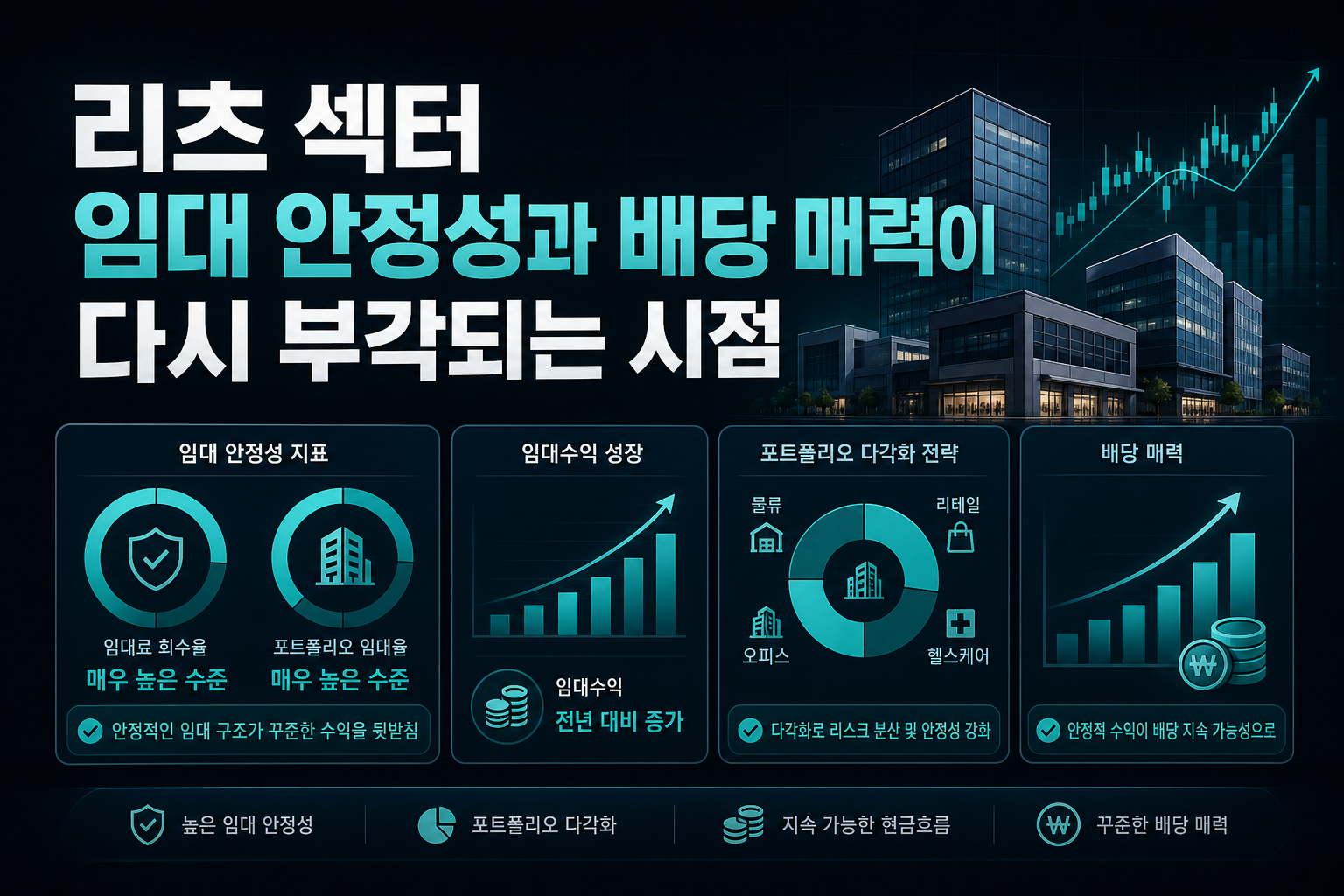 리츠 섹터, 임대 안정성과 배당 매력이 다시 부각되는 시점