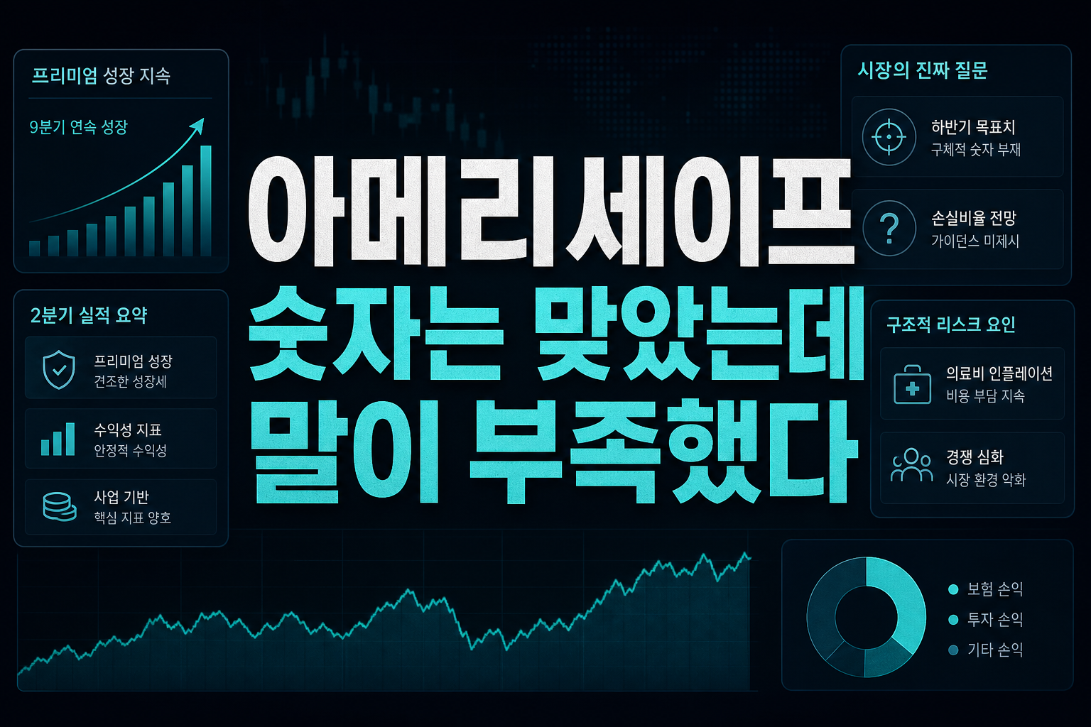 아메리세이프, 숫자는 맞았는데 말이 부족했다
