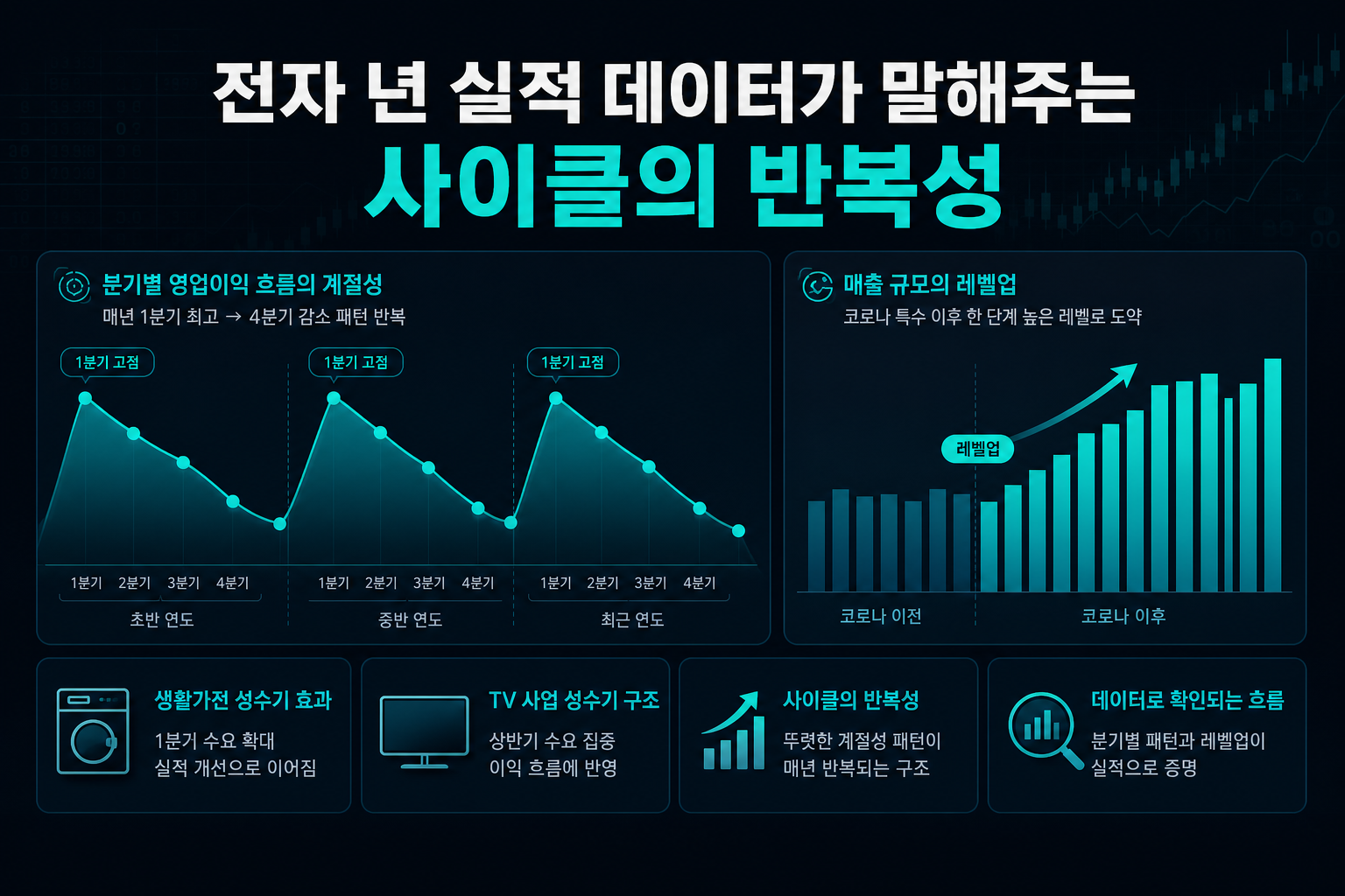 LG전자 12년 실적 데이터가 말해주는 사이클의 반복성