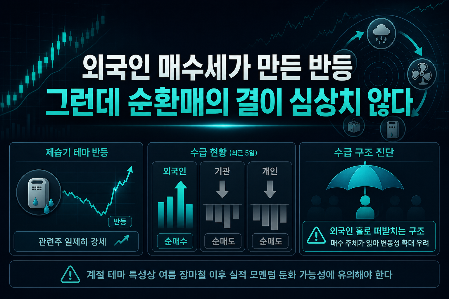 외국인 매수세가 만든 반등, 그런데 순환매의 결이 심상치 않다
