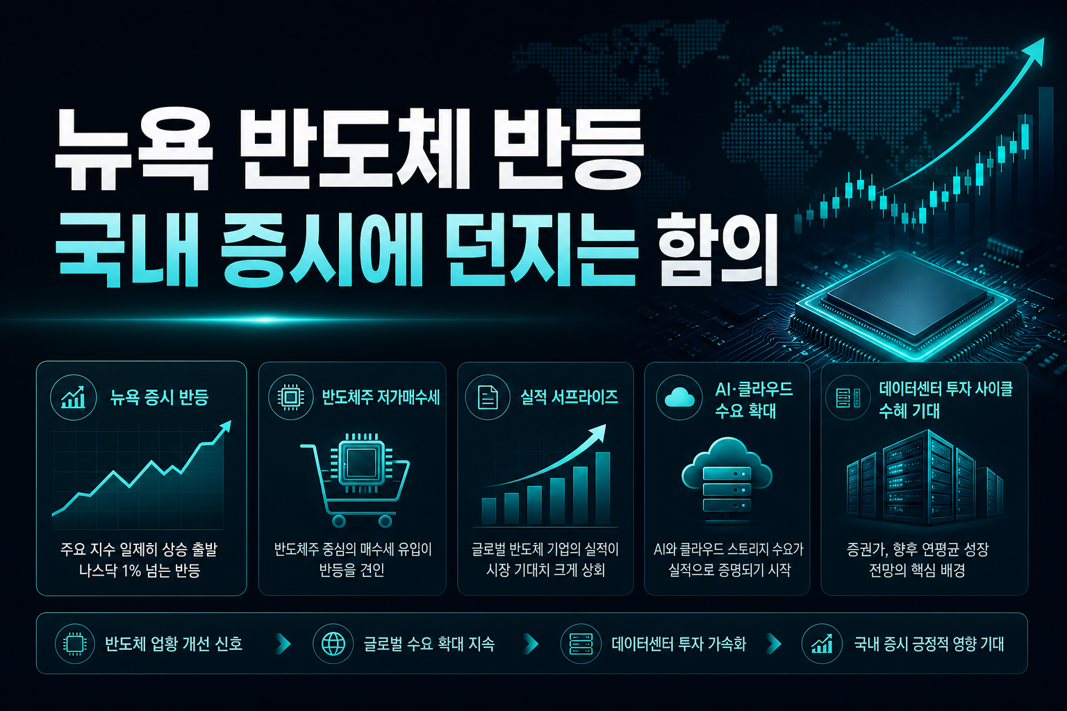 뉴욕 반도체 반등, 국내 증시에 던지는 함의