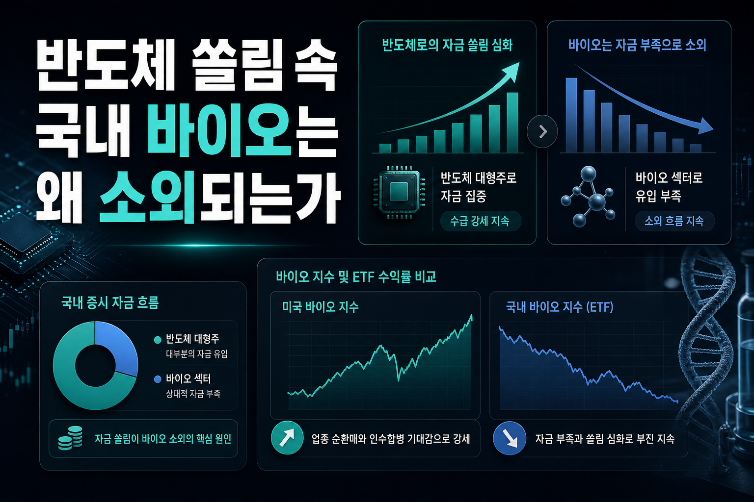 반도체 쏠림 속 국내 바이오는 왜 소외되는가