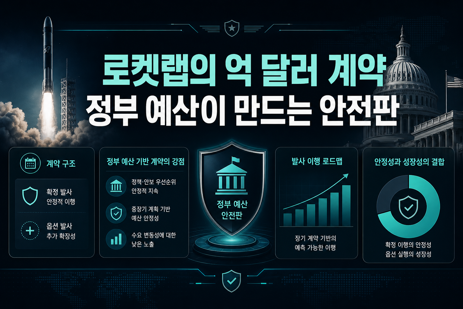 로켓랩의 2.7억 달러 계약, 정부 예산이 만드는 안전판