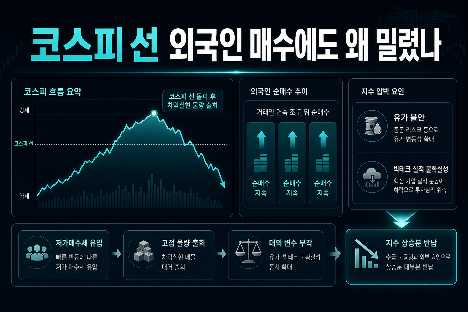 코스피 7000선, 외국인 매수에도 왜 밀렸나