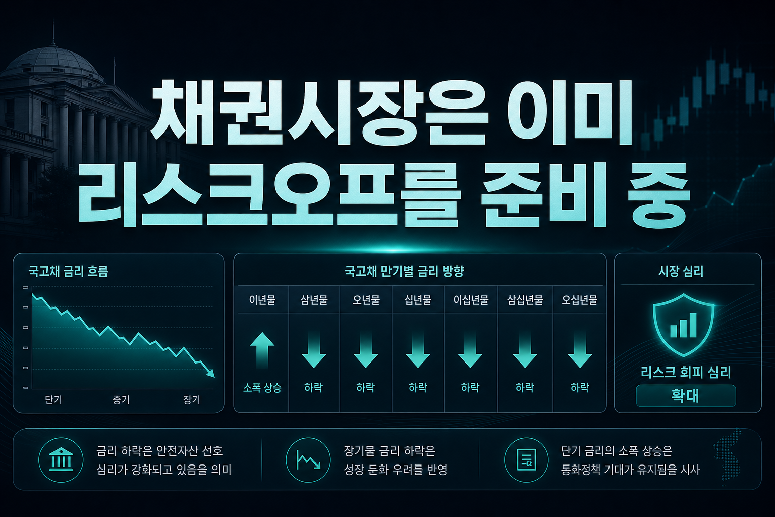 채권시장은 이미 리스크오프를 준비 중