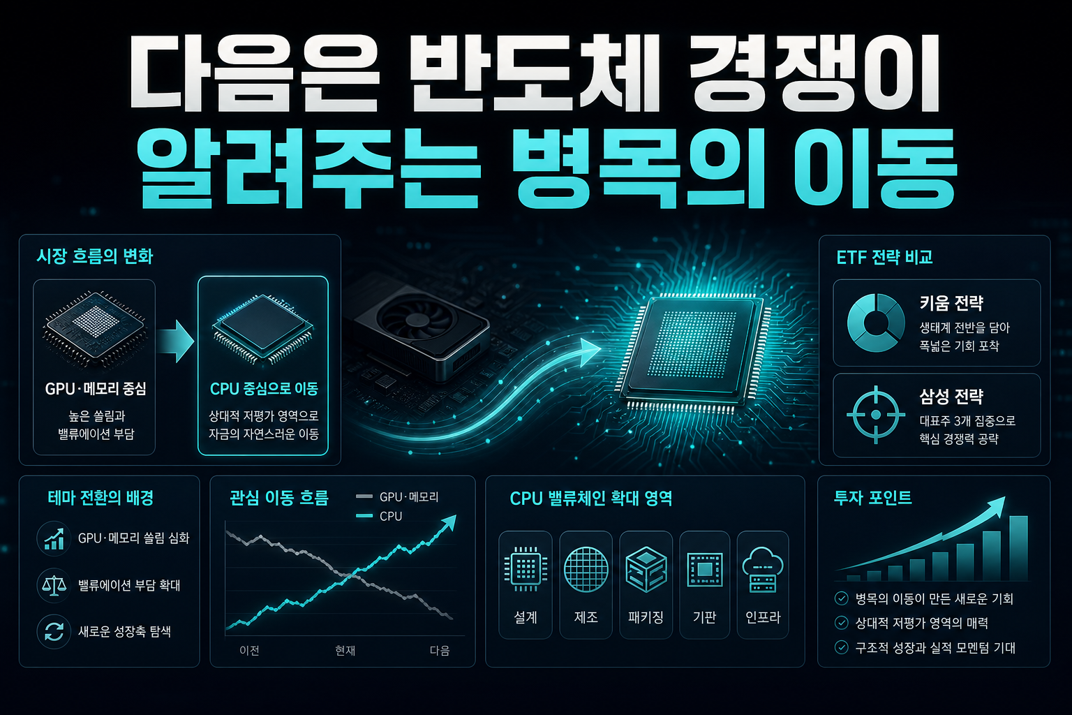 GPU 다음은 CPU, 반도체 ETF 경쟁이 알려주는 병목의 이동