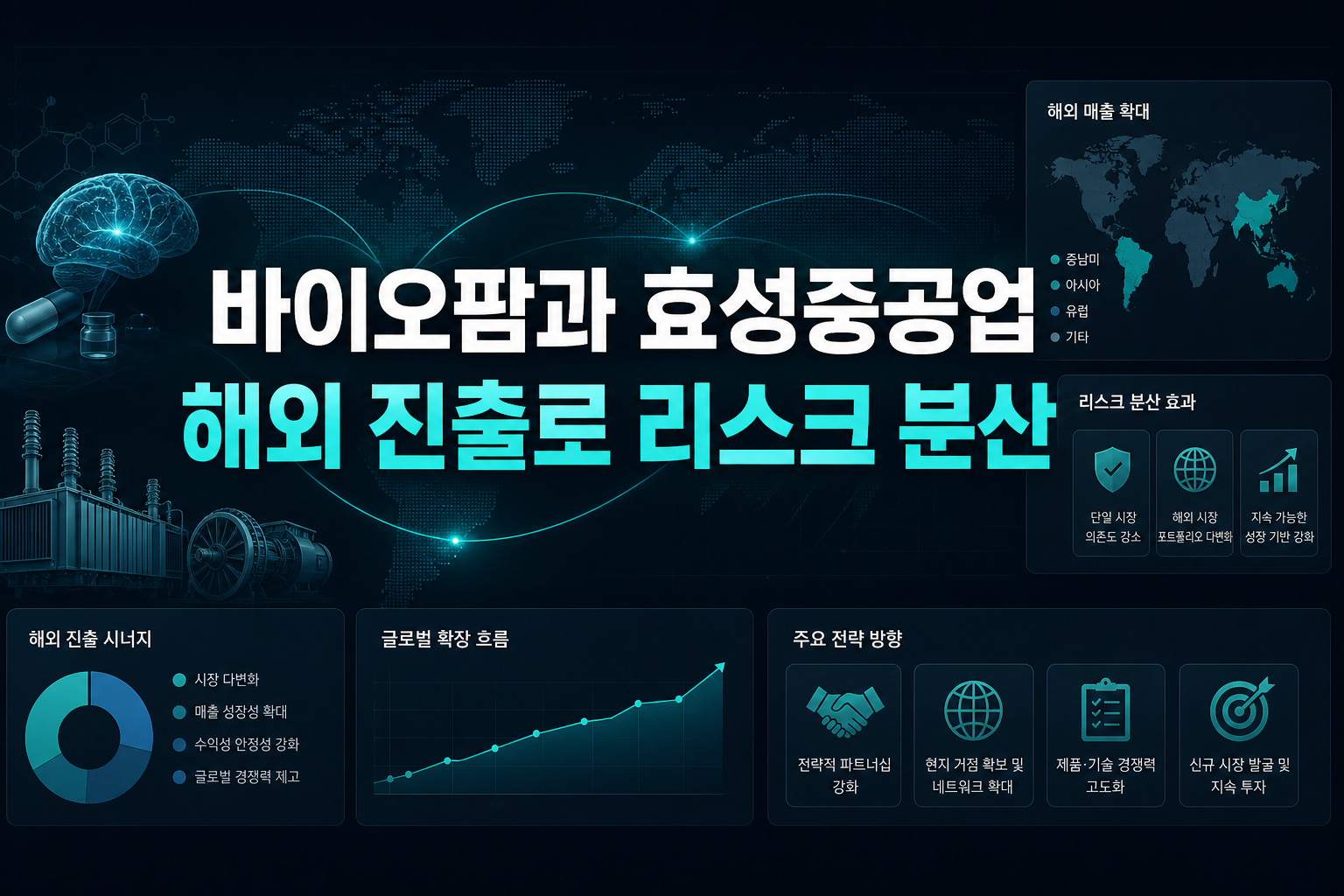 SK바이오팜과 효성중공업, 해외 진출로 리스크 분산
