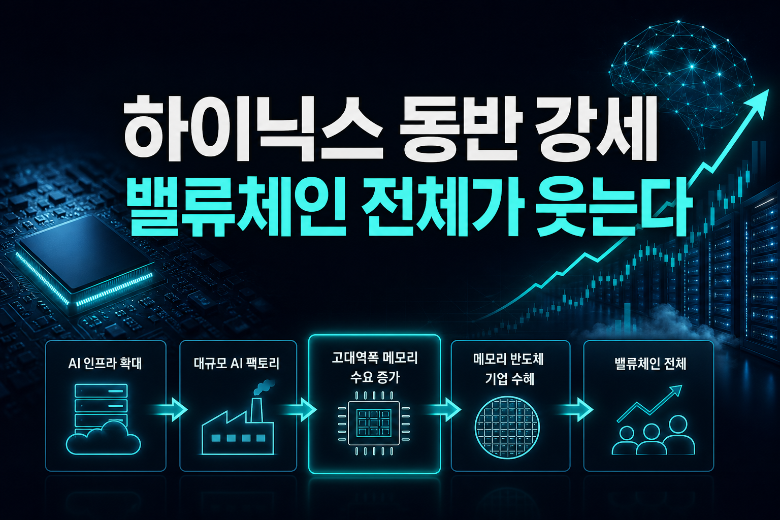 SK하이닉스 동반 강세, AI 밸류체인 전체가 웃는다
