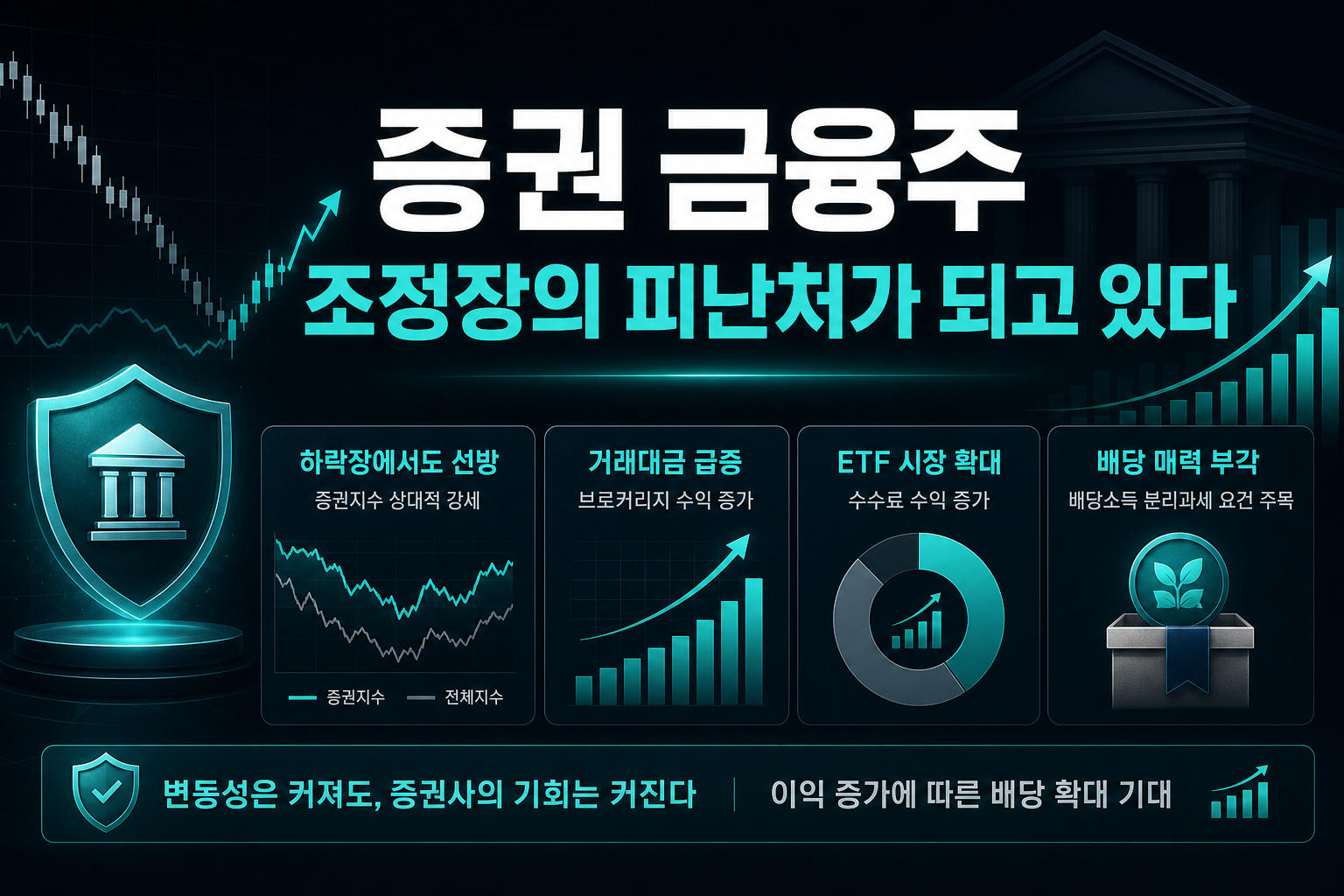 증권 금융주, 조정장의 피난처가 되고 있다