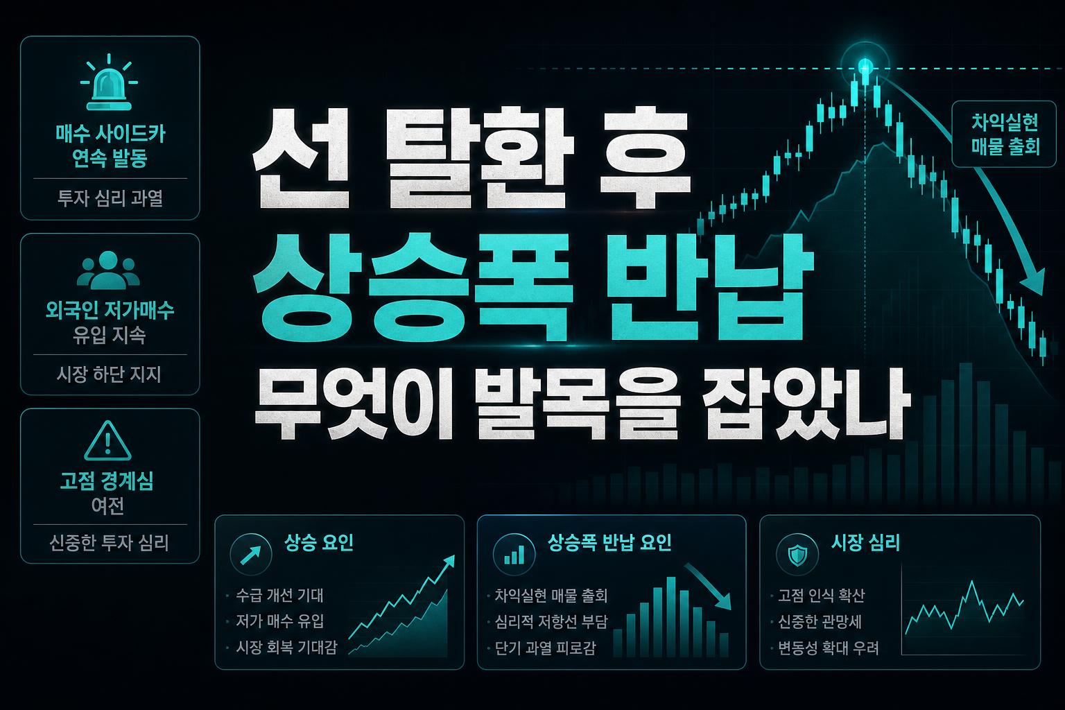 7000선 탈환 후 상승폭 반납, 무엇이 발목을 잡았나