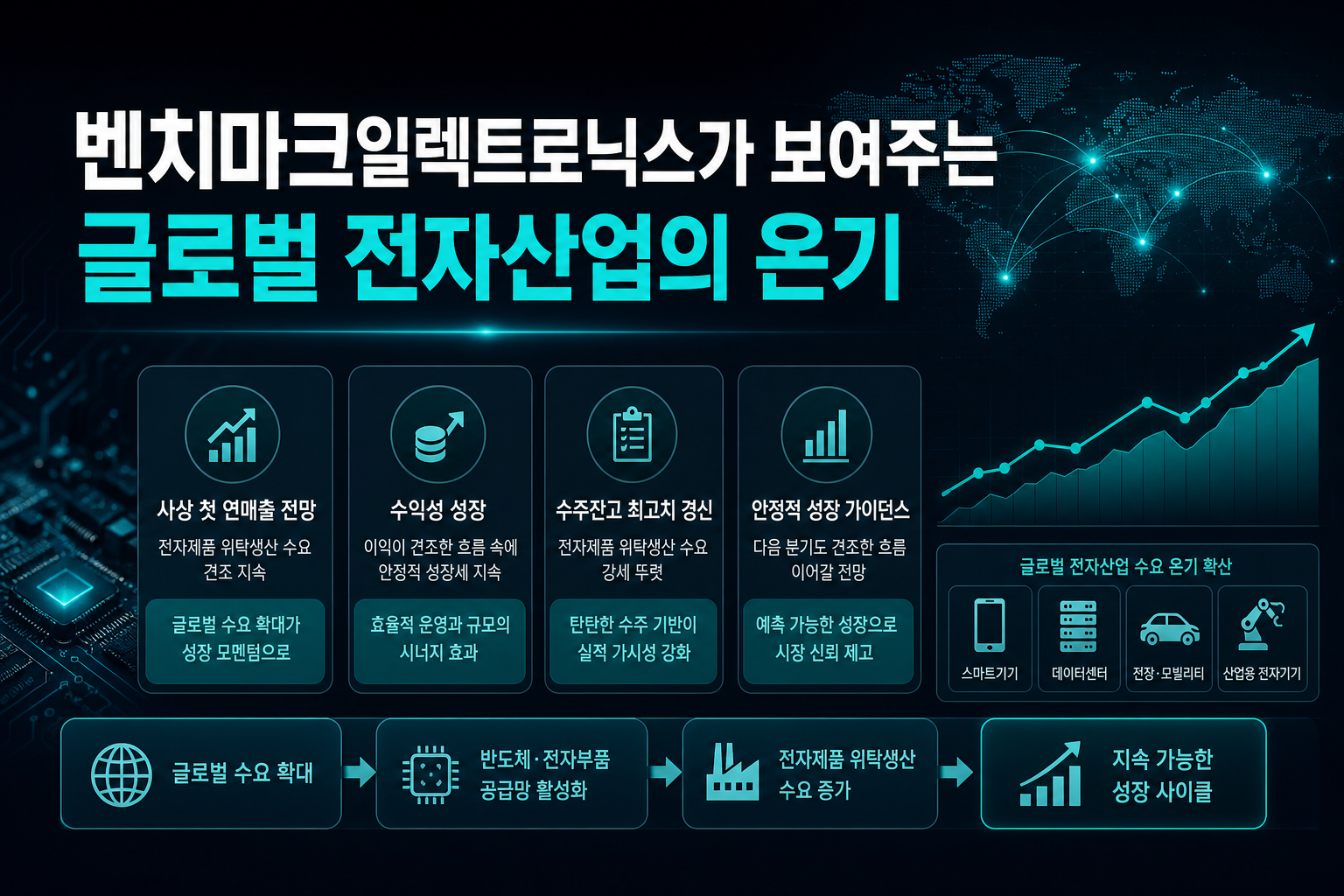 벤치마크일렉트로닉스가 보여주는 글로벌 전자산업의 온기