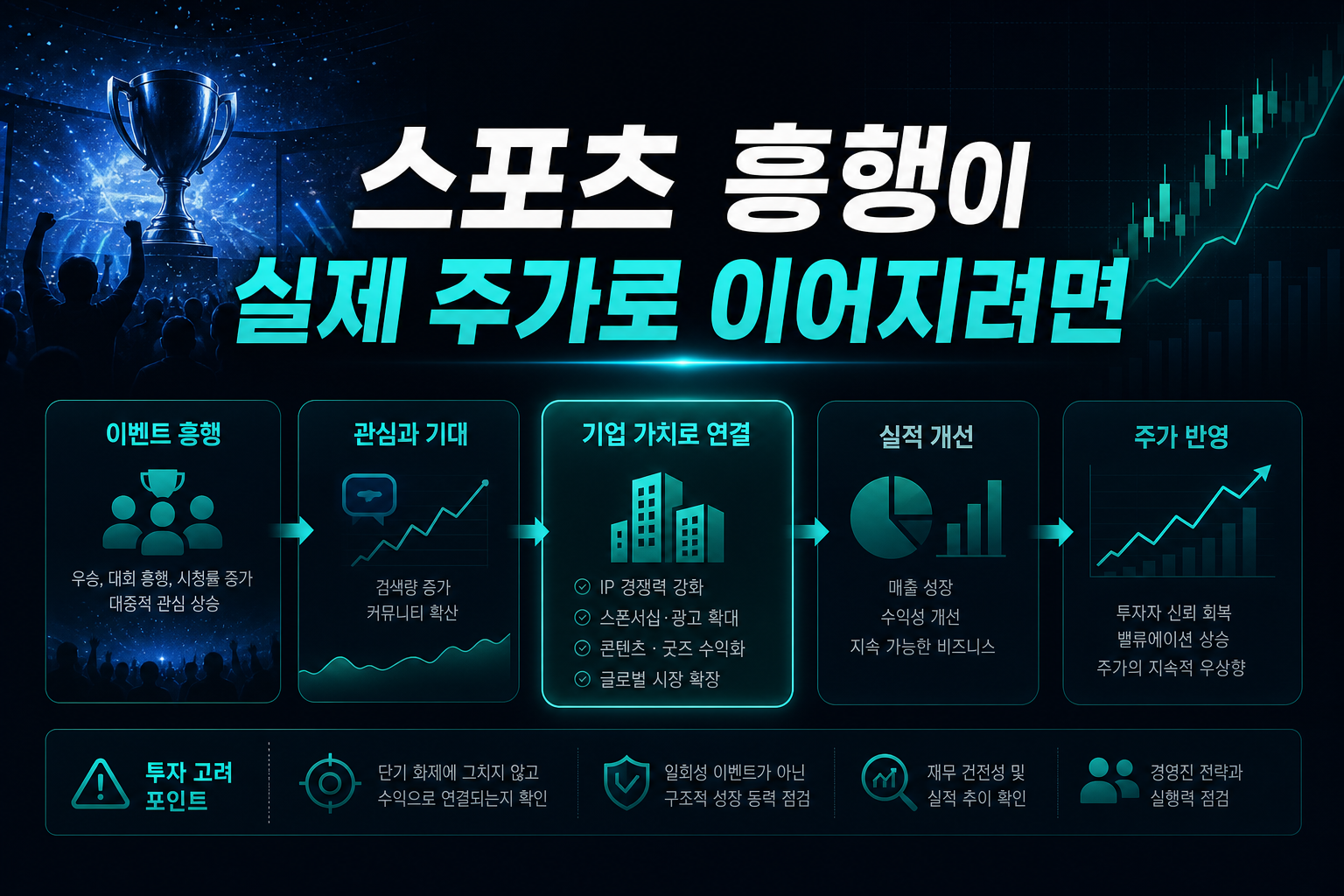 e스포츠 흥행이 실제 주가로 이어지려면