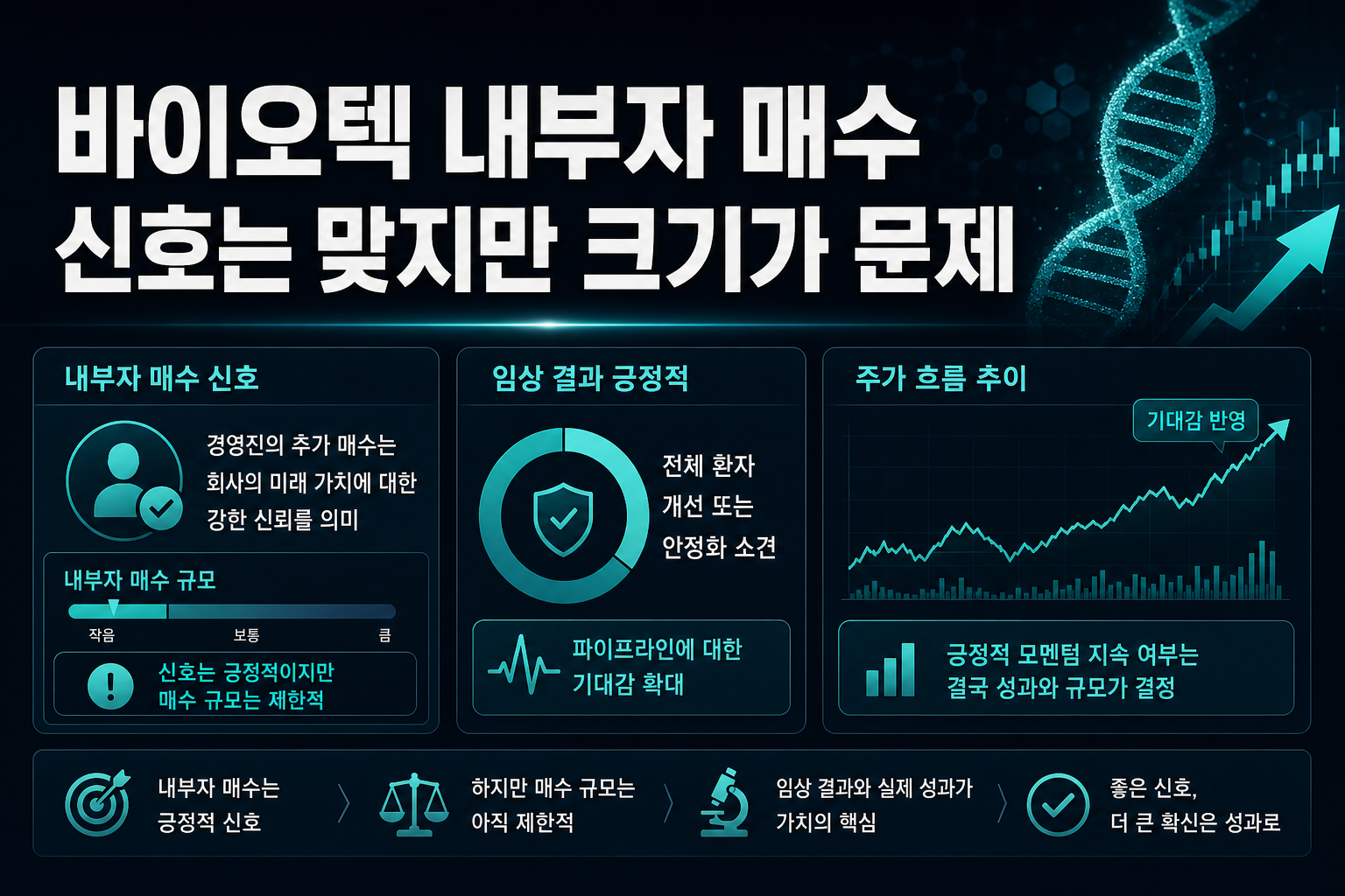 바이오텍 내부자 매수, 신호는 맞지만 크기가 문제