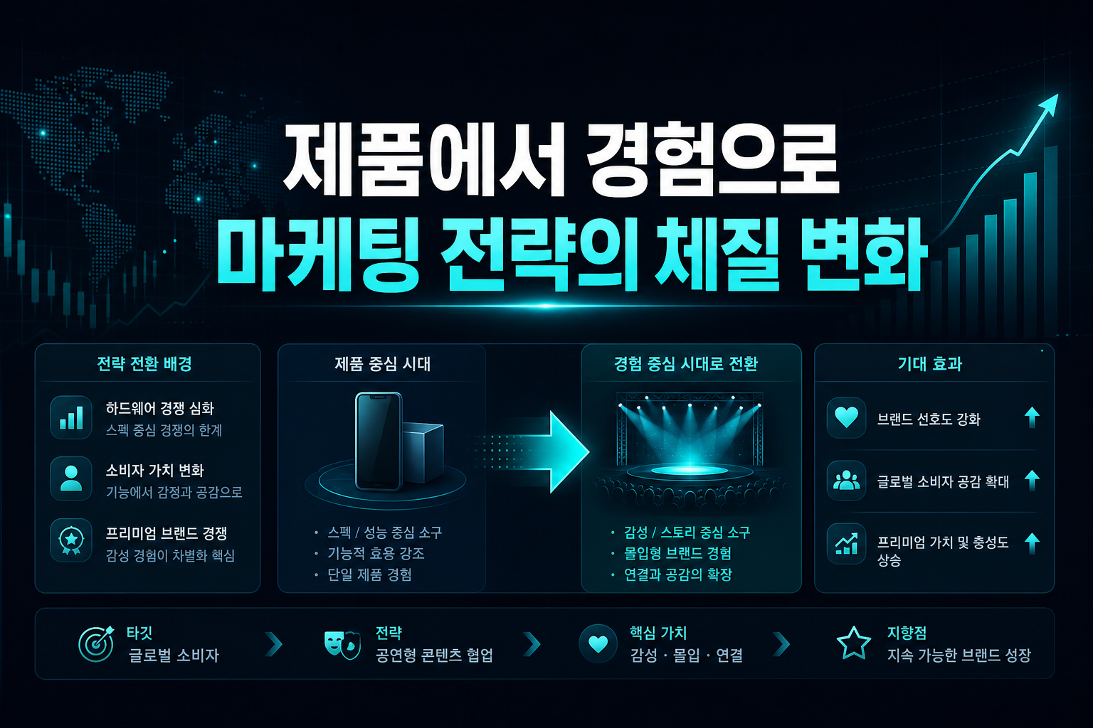 제품에서 경험으로, 마케팅 전략의 체질 변화