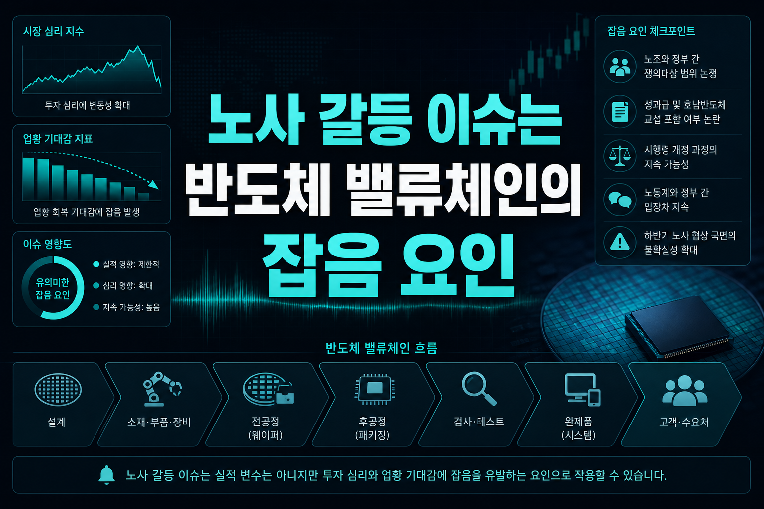 노사 갈등 이슈는 반도체 밸류체인의 잡음 요인