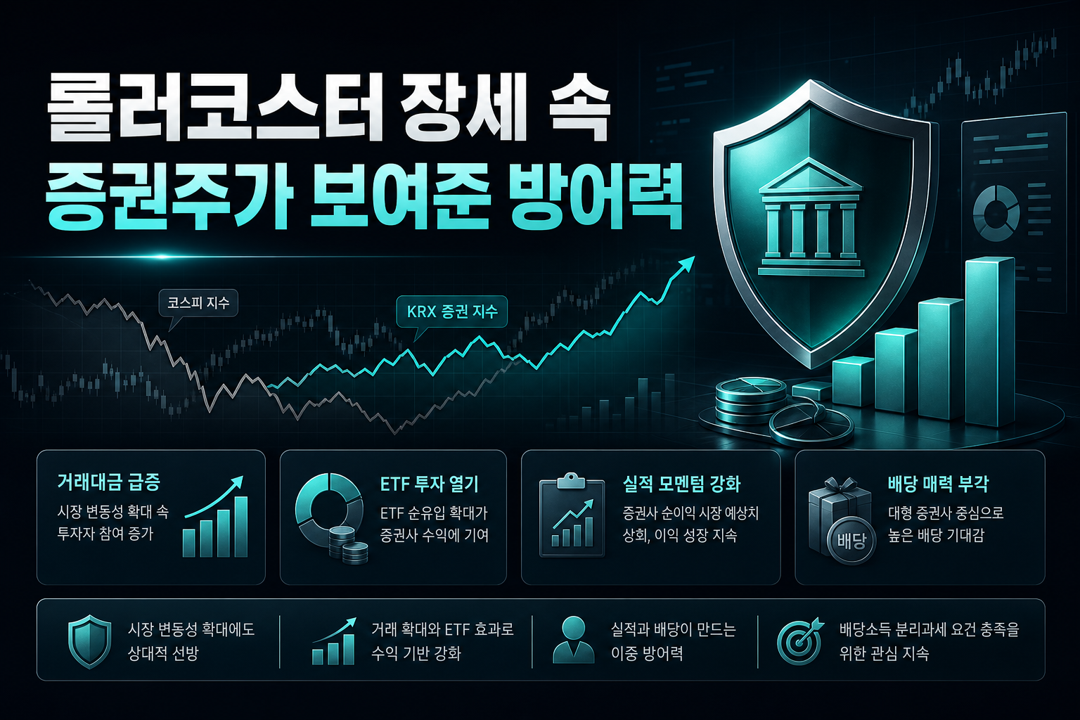 롤러코스터 장세 속 증권주가 보여준 방어력
