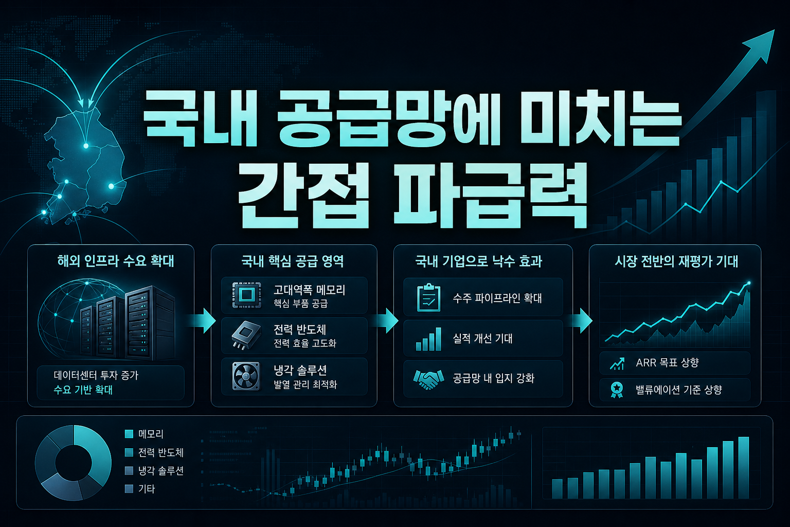 국내 공급망에 미치는 간접 파급력
