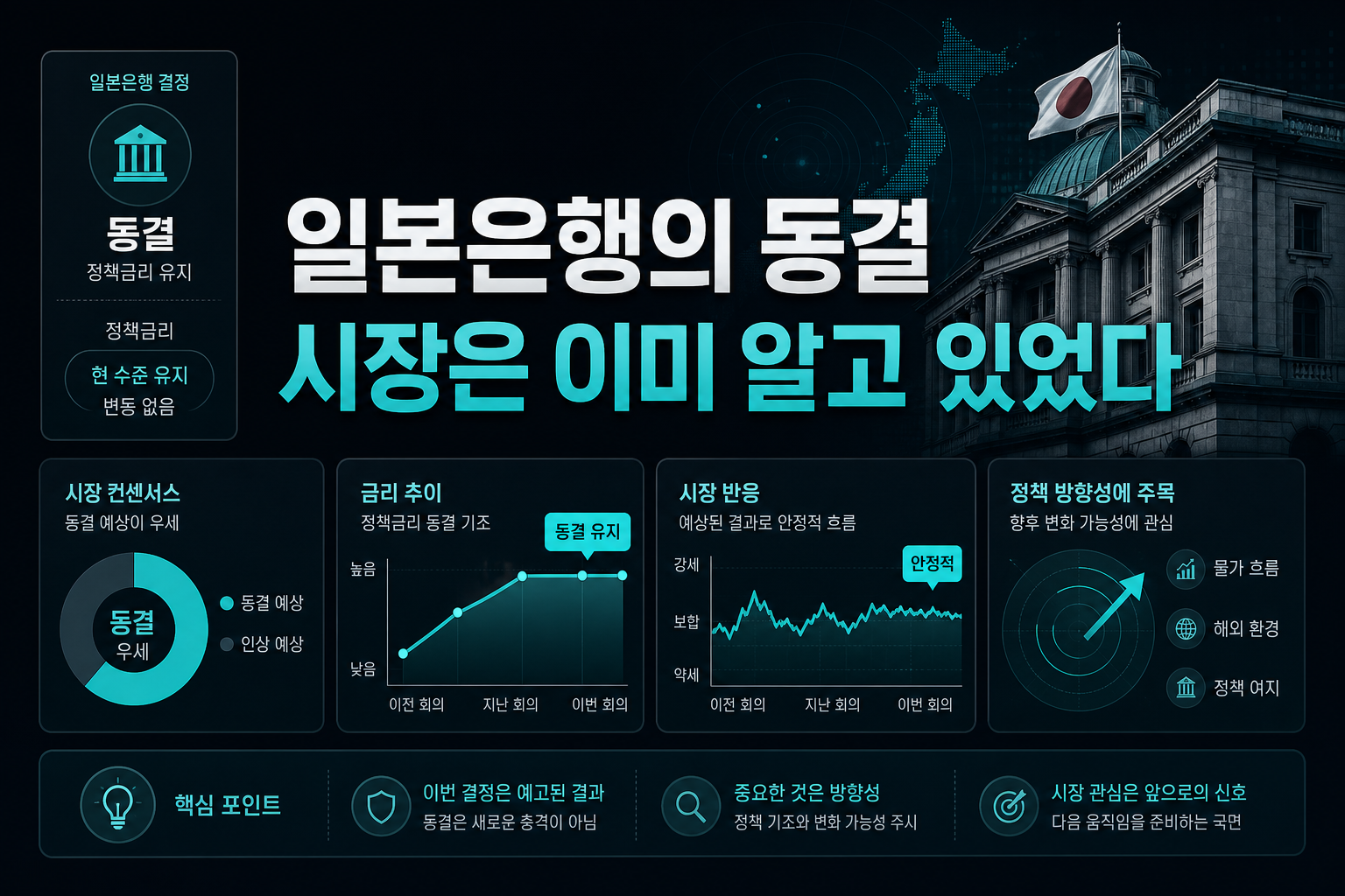 일본은행의 동결, 시장은 이미 알고 있었다