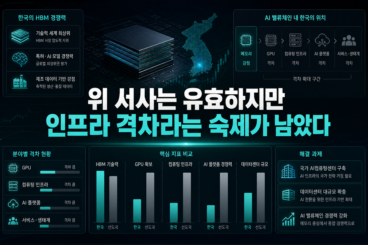 HBM 1위 서사는 유효하지만, 인프라 격차라는 숙제가 남았다