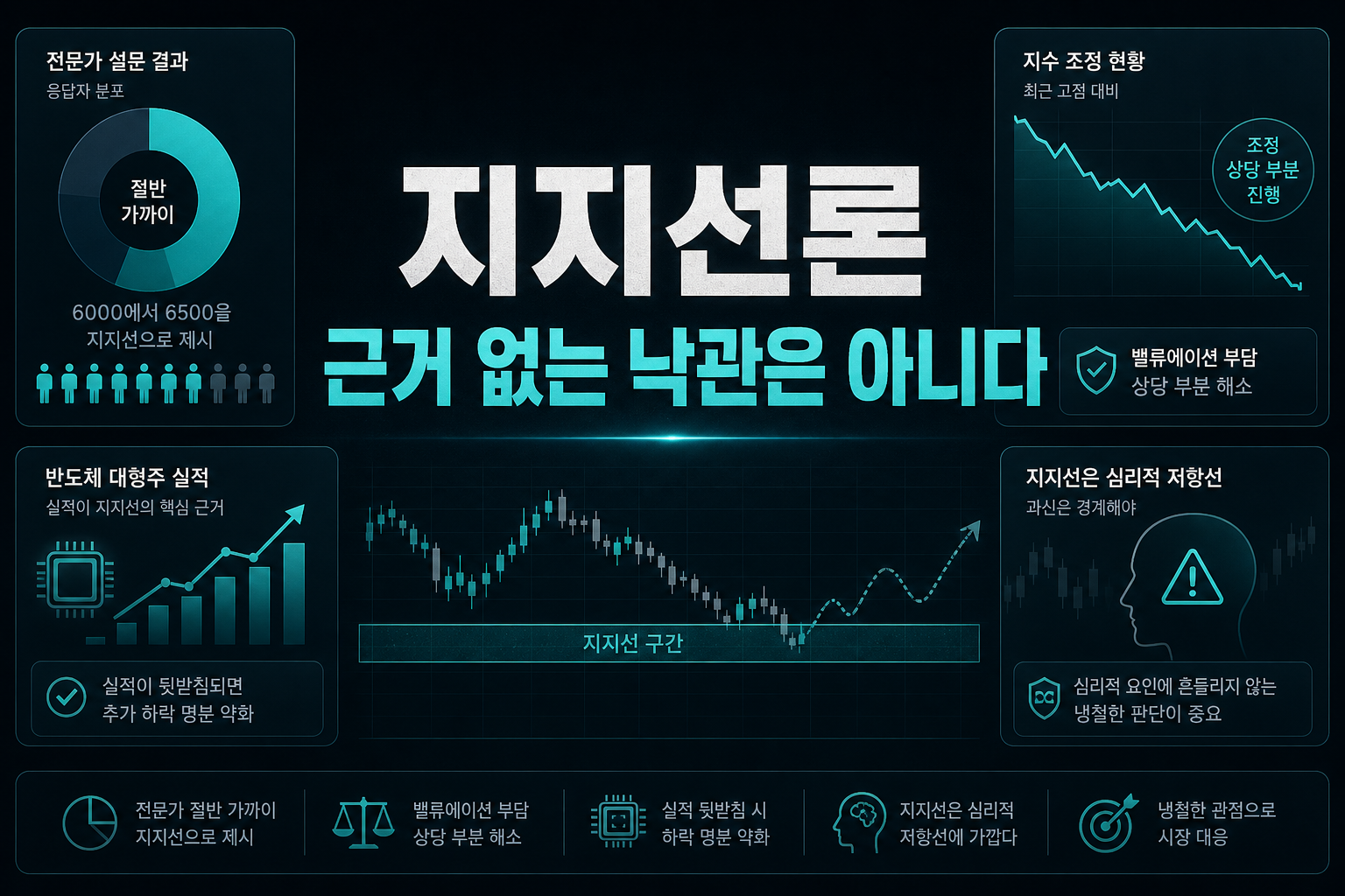 6000 지지선론, 근거 없는 낙관은 아니다