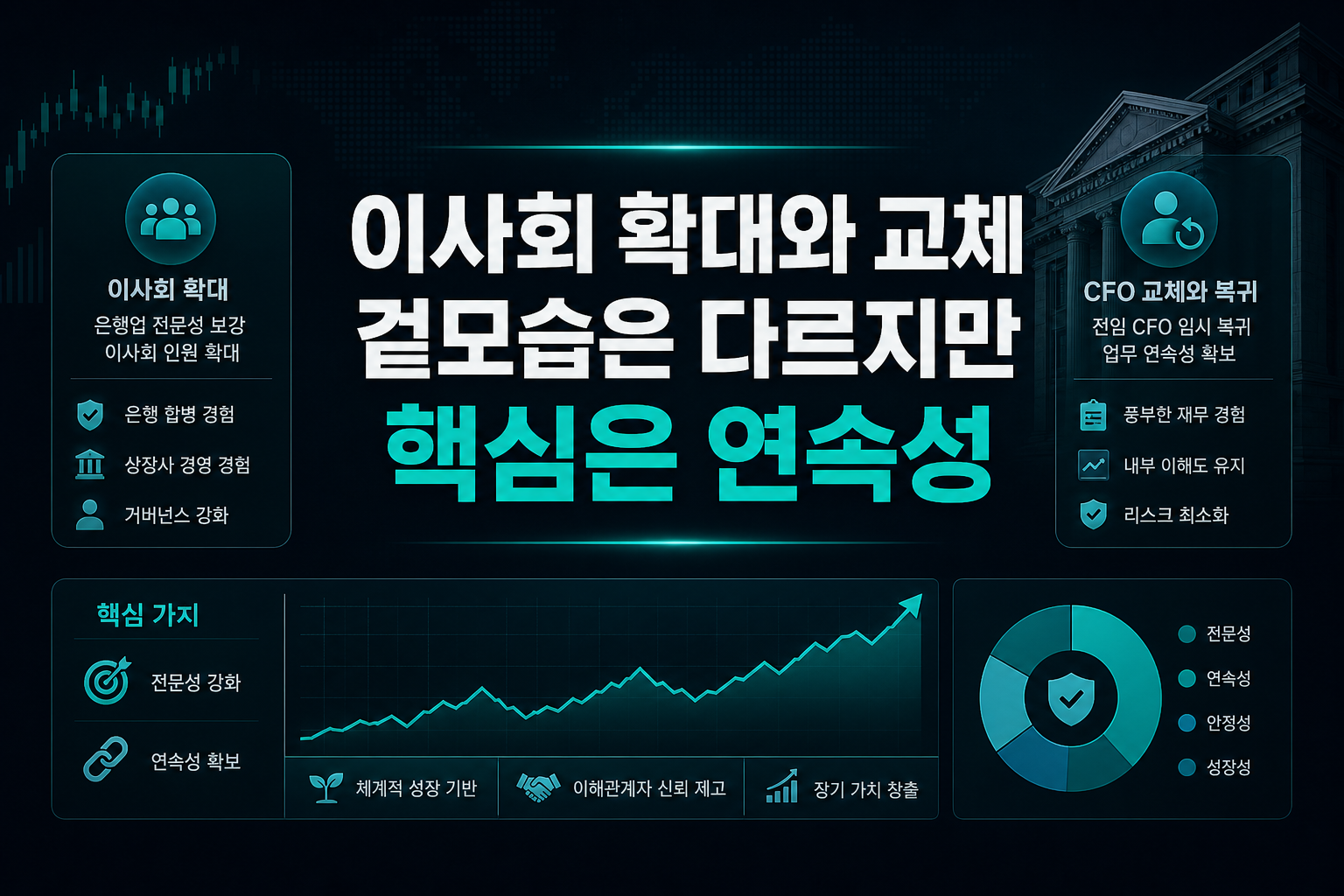 이사회 확대와 CFO 교체, 겉모습은 다르지만 핵심은 연속성