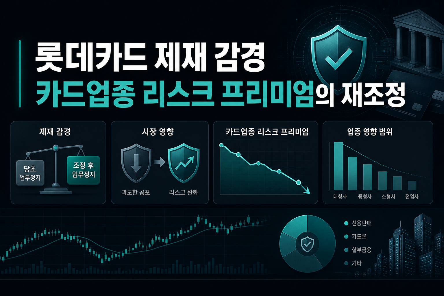 롯데카드 제재 감경, 카드업종 리스크 프리미엄의 재조정