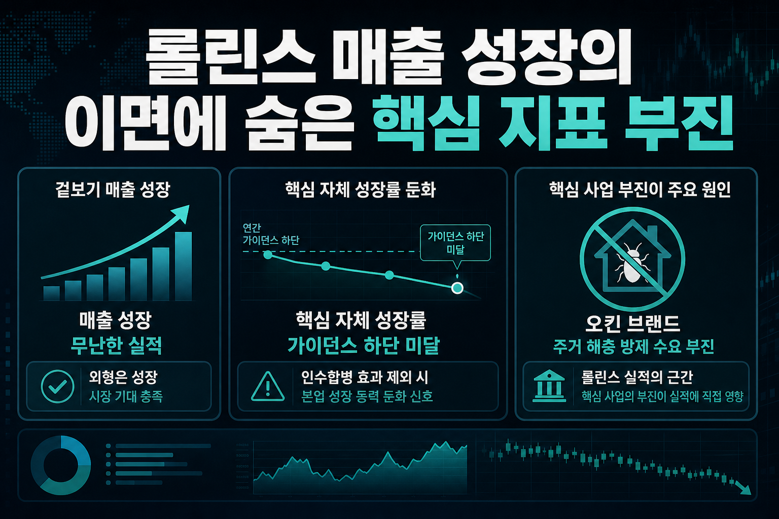 롤린스, 매출 성장의 이면에 숨은 핵심 지표 부진
