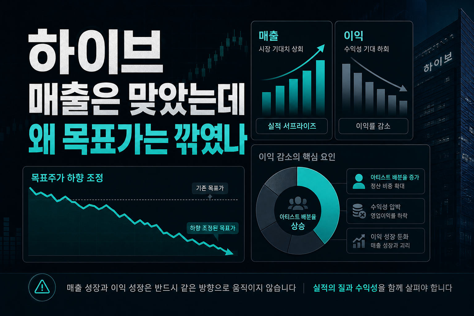 하이브, 매출은 맞았는데 왜 목표가는 깎였나