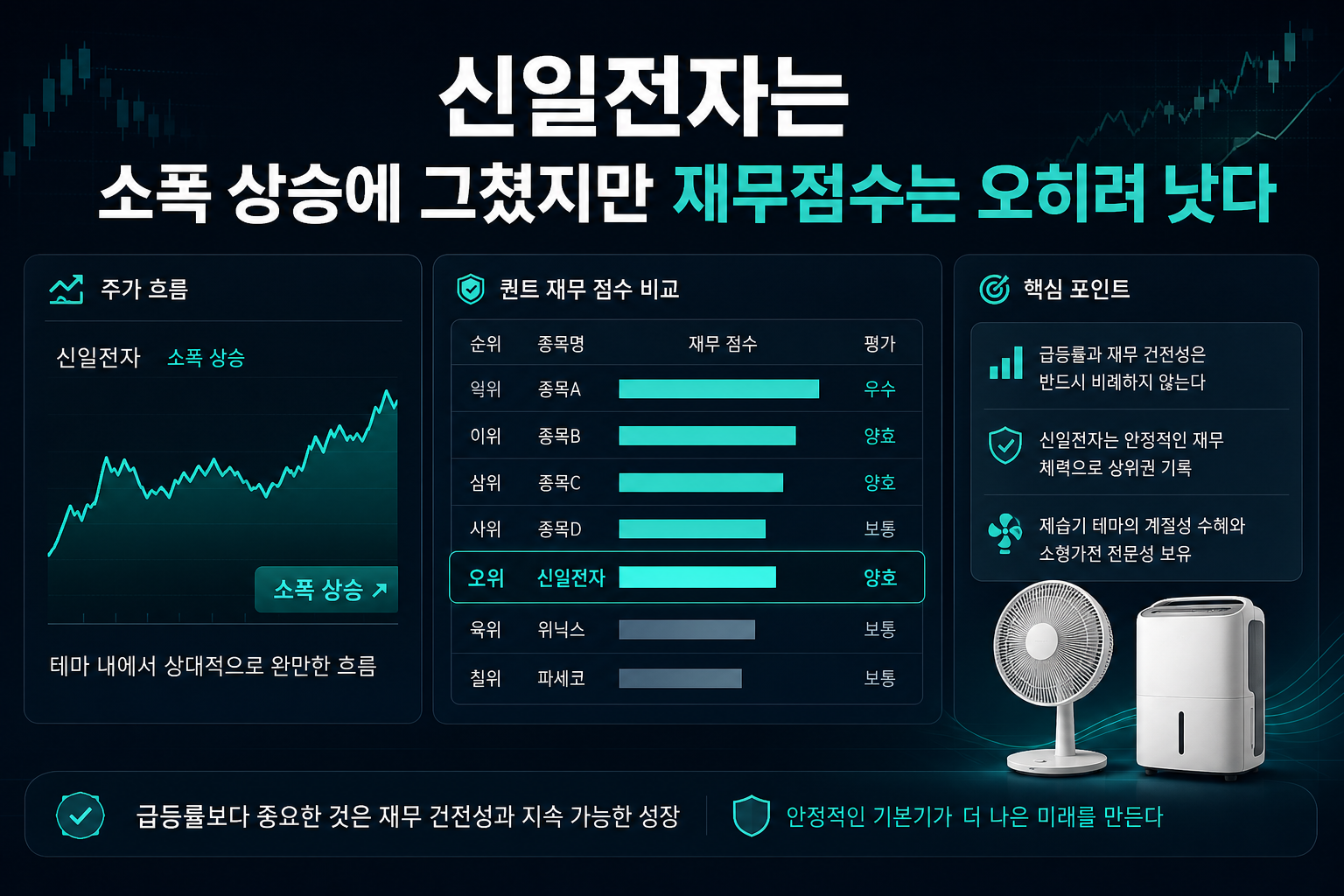 신일전자는 소폭 상승에 그쳤지만 재무점수는 오히려 낫다