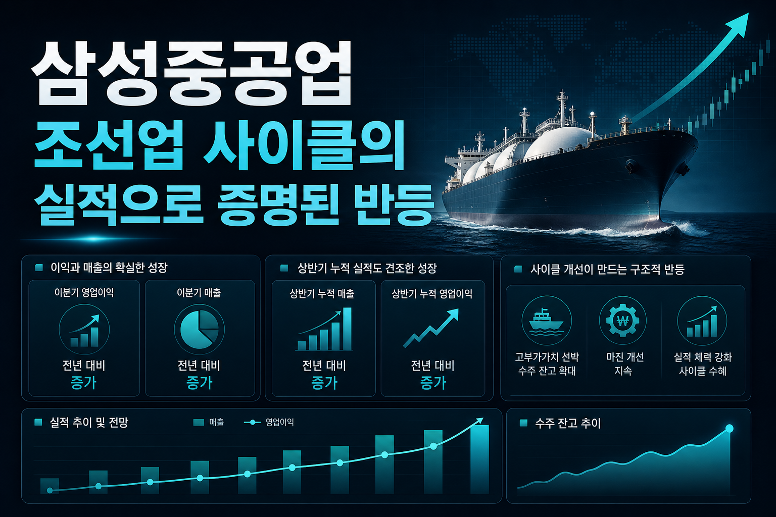삼성중공업, 조선업 사이클의 실적으로 증명된 반등