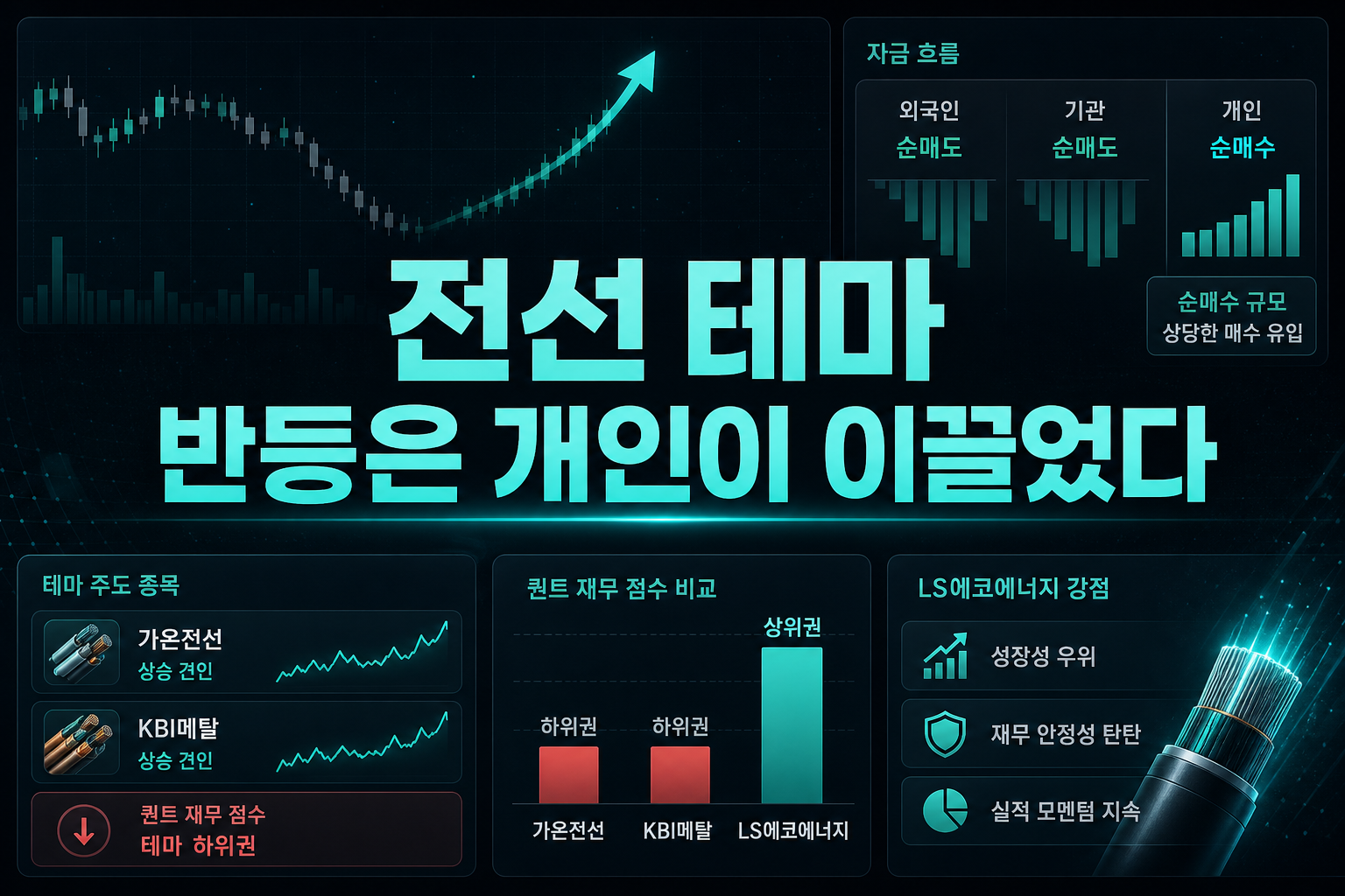 전선 테마, 반등은 개인이 이끌었다