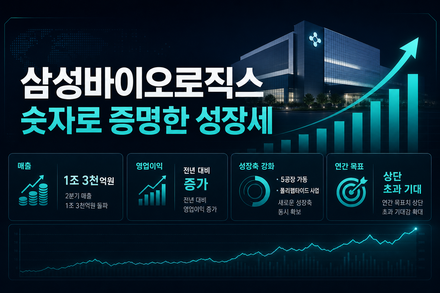 삼성바이오로직스, 숫자로 증명한 성장세