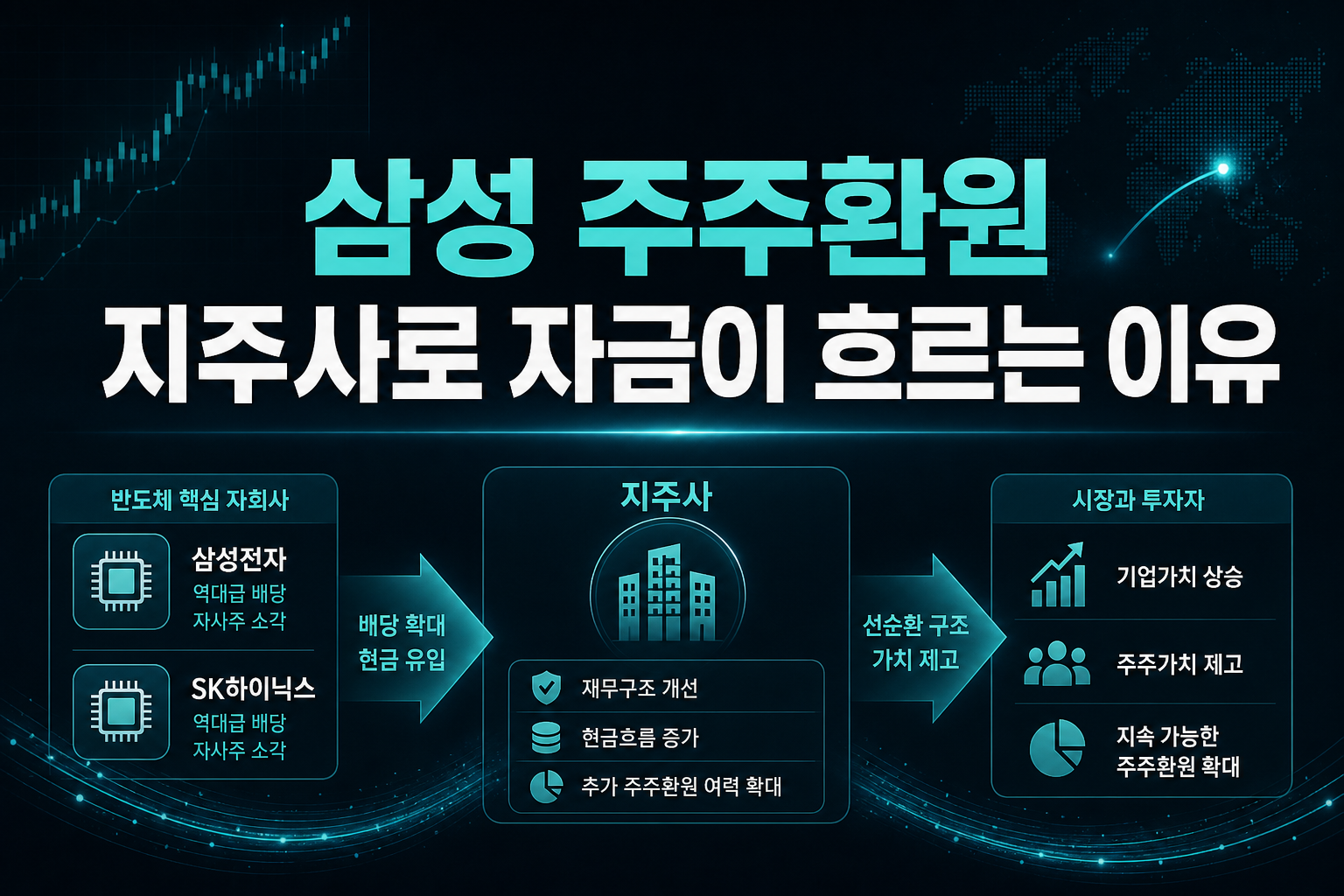 삼성·SK 주주환원, 지주사로 자금이 흐르는 이유