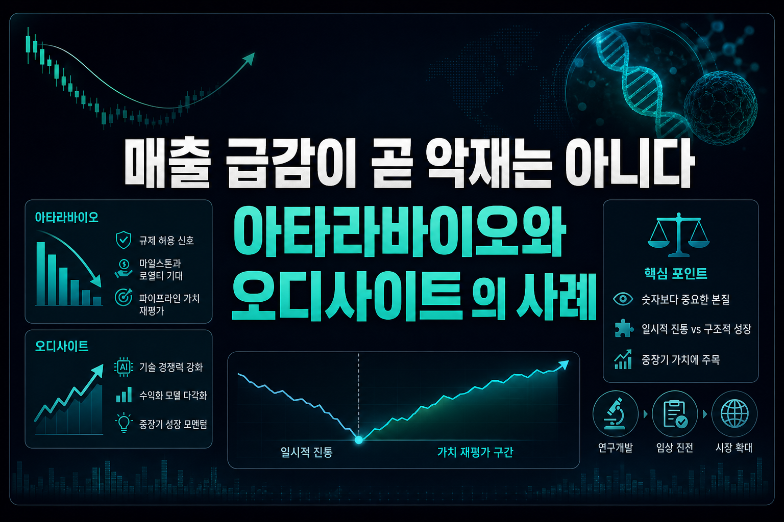 매출 급감이 곧 악재는 아니다 - 아타라바이오와 오디사이트AI의 사례