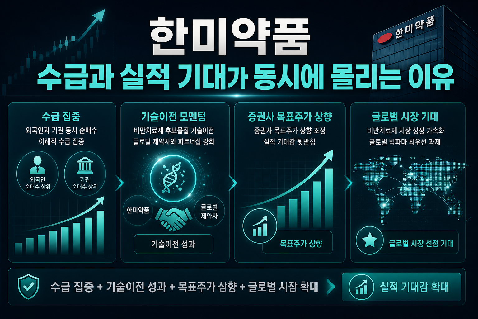 한미약품, 수급과 실적 기대가 동시에 몰리는 이유