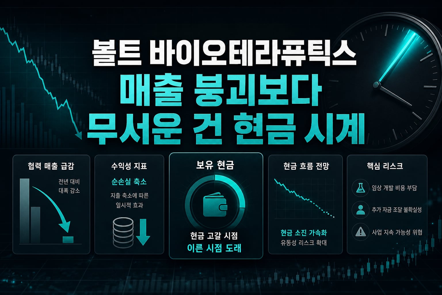 볼트 바이오테라퓨틱스, 매출 붕괴보다 무서운 건 현금 시계