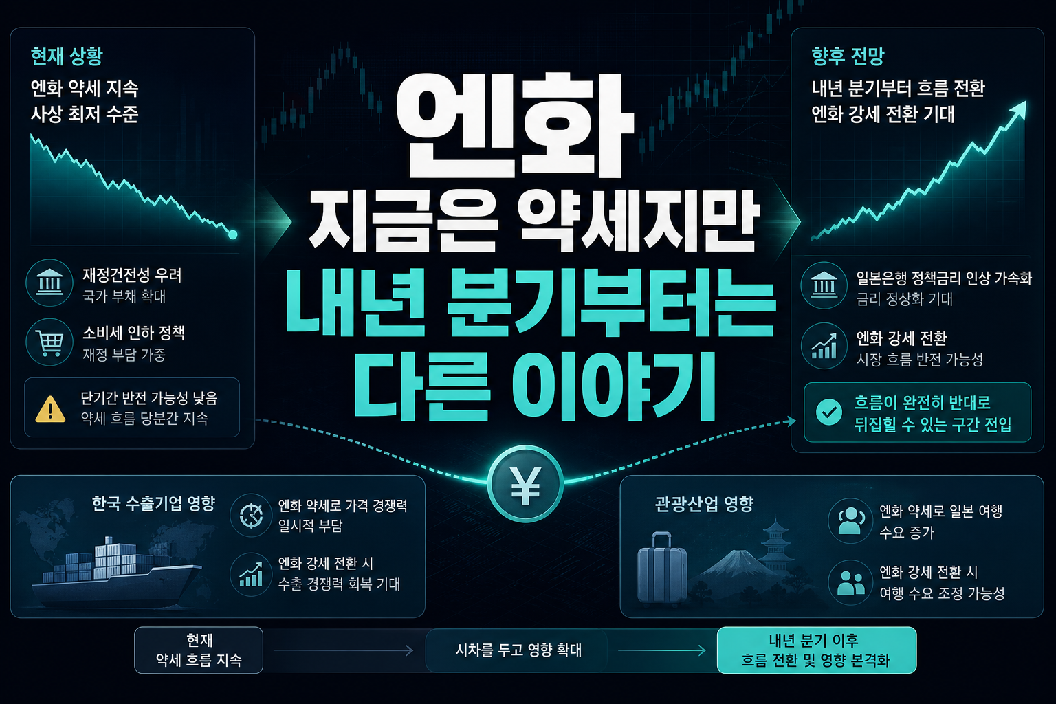 엔화, 지금은 약세지만 내년 2분기부터는 다른 이야기