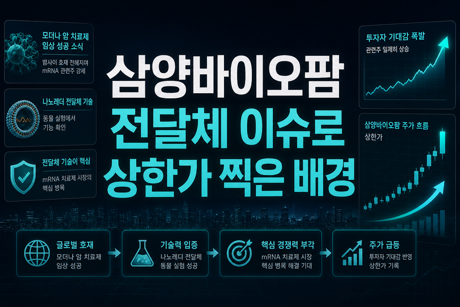 삼양바이오팜, mRNA 전달체 이슈로 상한가 찍은 배경