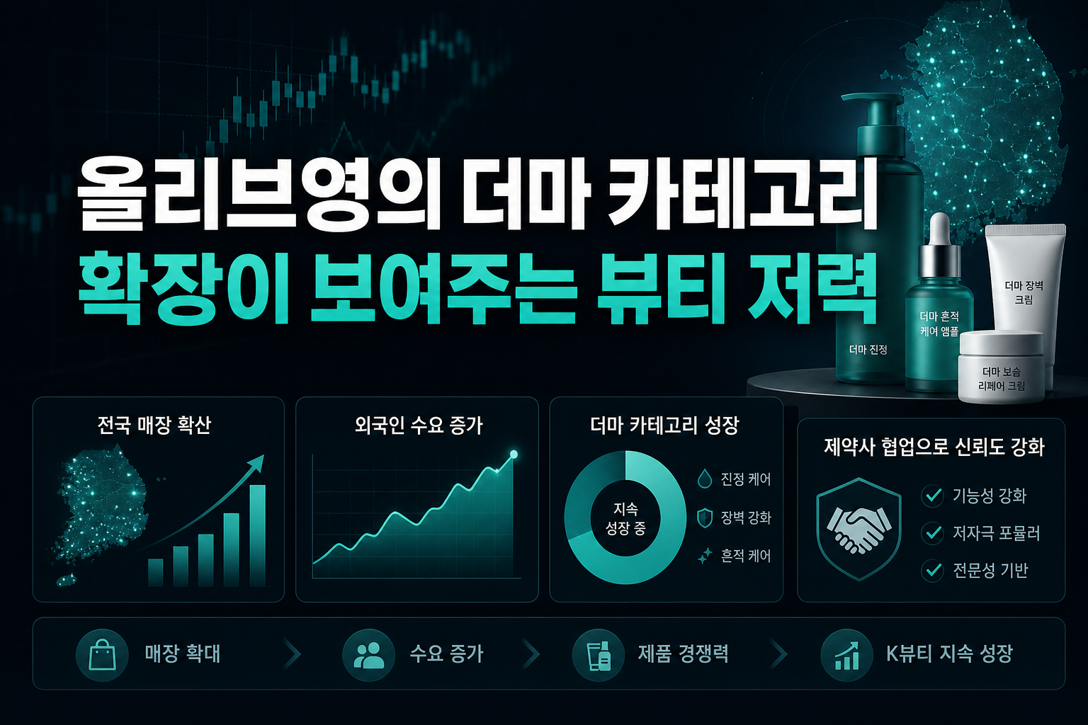 올리브영의 더마 카테고리 확장이 보여주는 K뷰티 저력