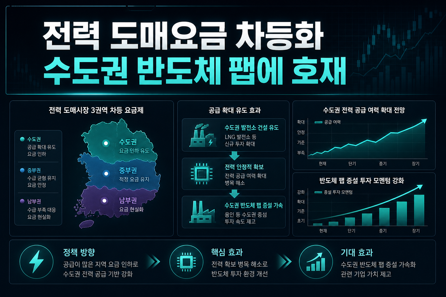 전력 도매요금 차등화, 수도권 반도체 팹에 호재