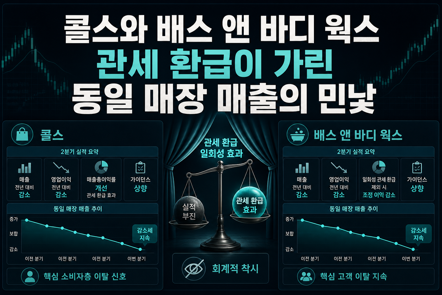 콜스와 배스 앤 바디 웍스, 관세 환급이 가린 동일 매장 매출의 민낯