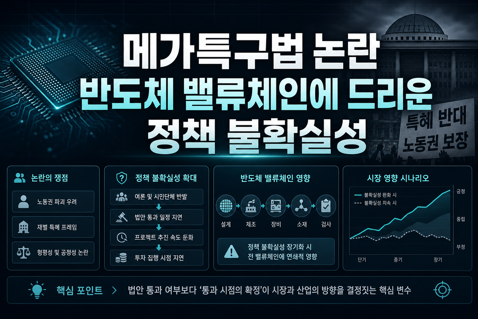 메가특구법 논란, 반도체 밸류체인에 드리운 정책 불확실성