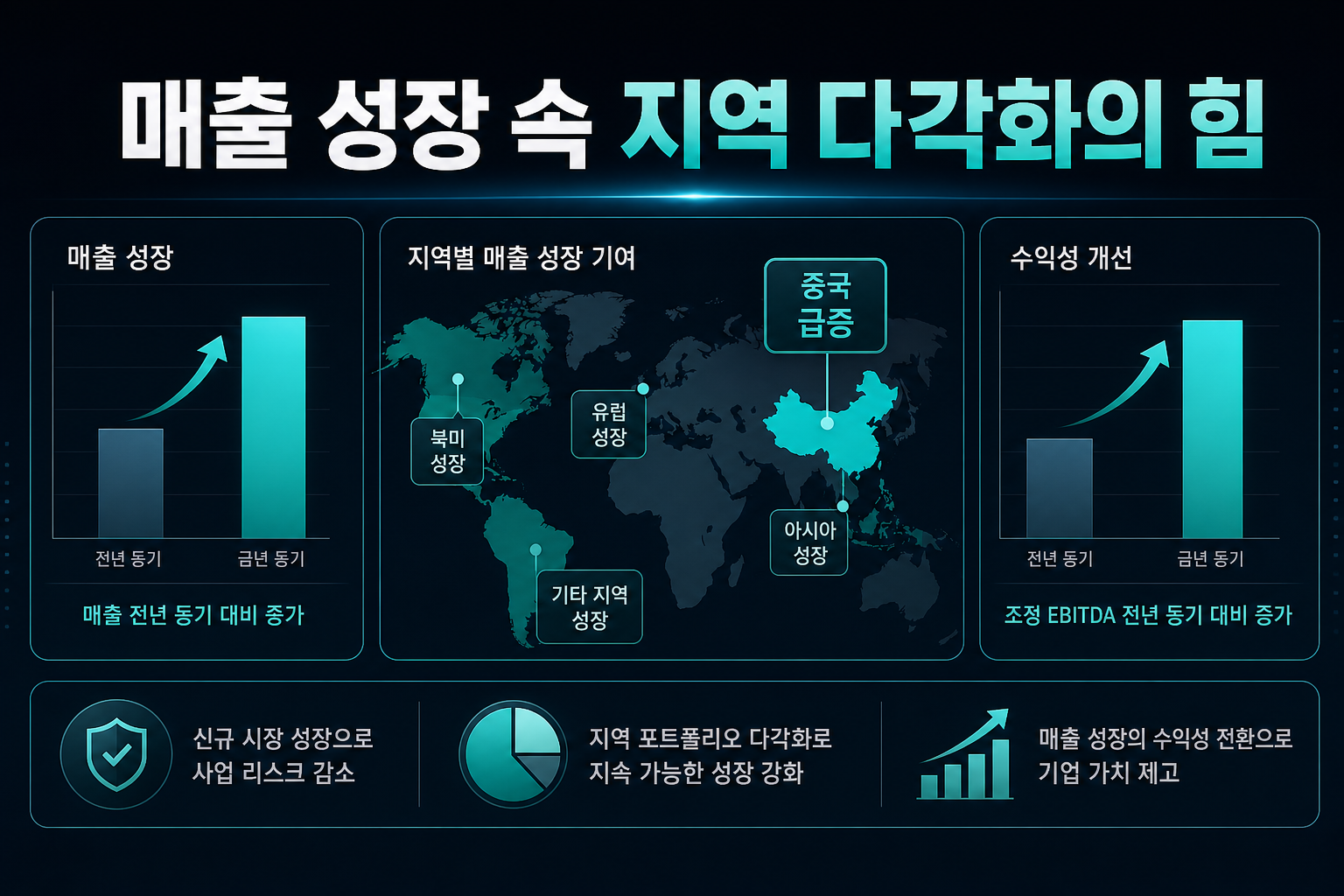 매출 성장 속 지역 다각화의 힘