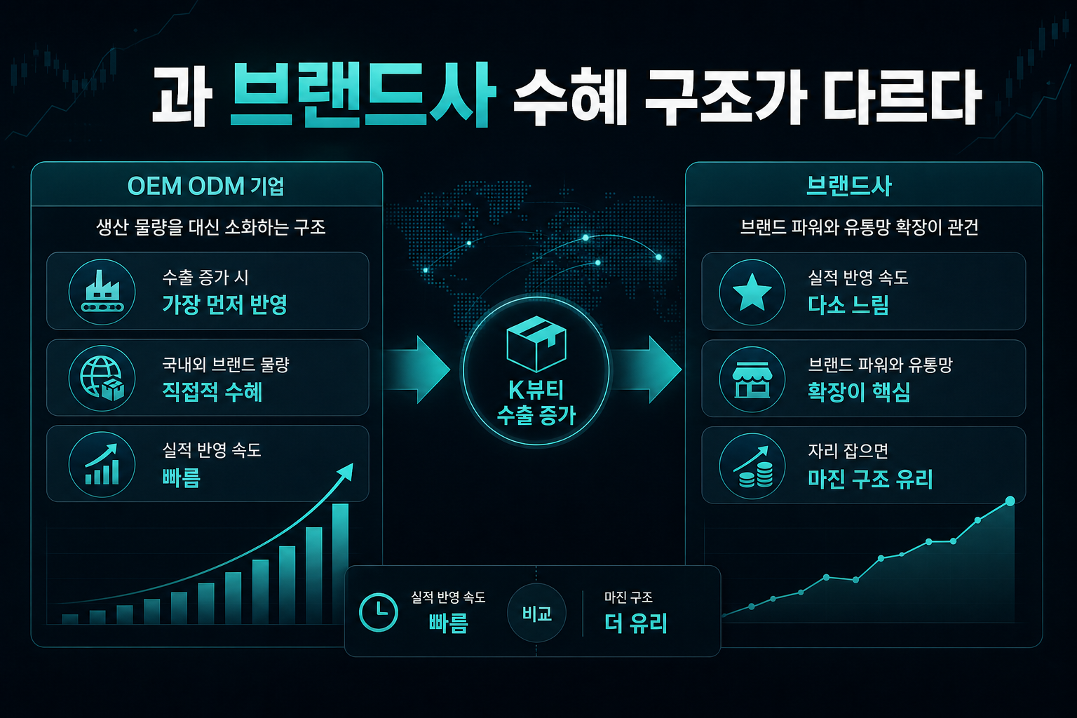 OEM ODM과 브랜드사, 수혜 구조가 다르다