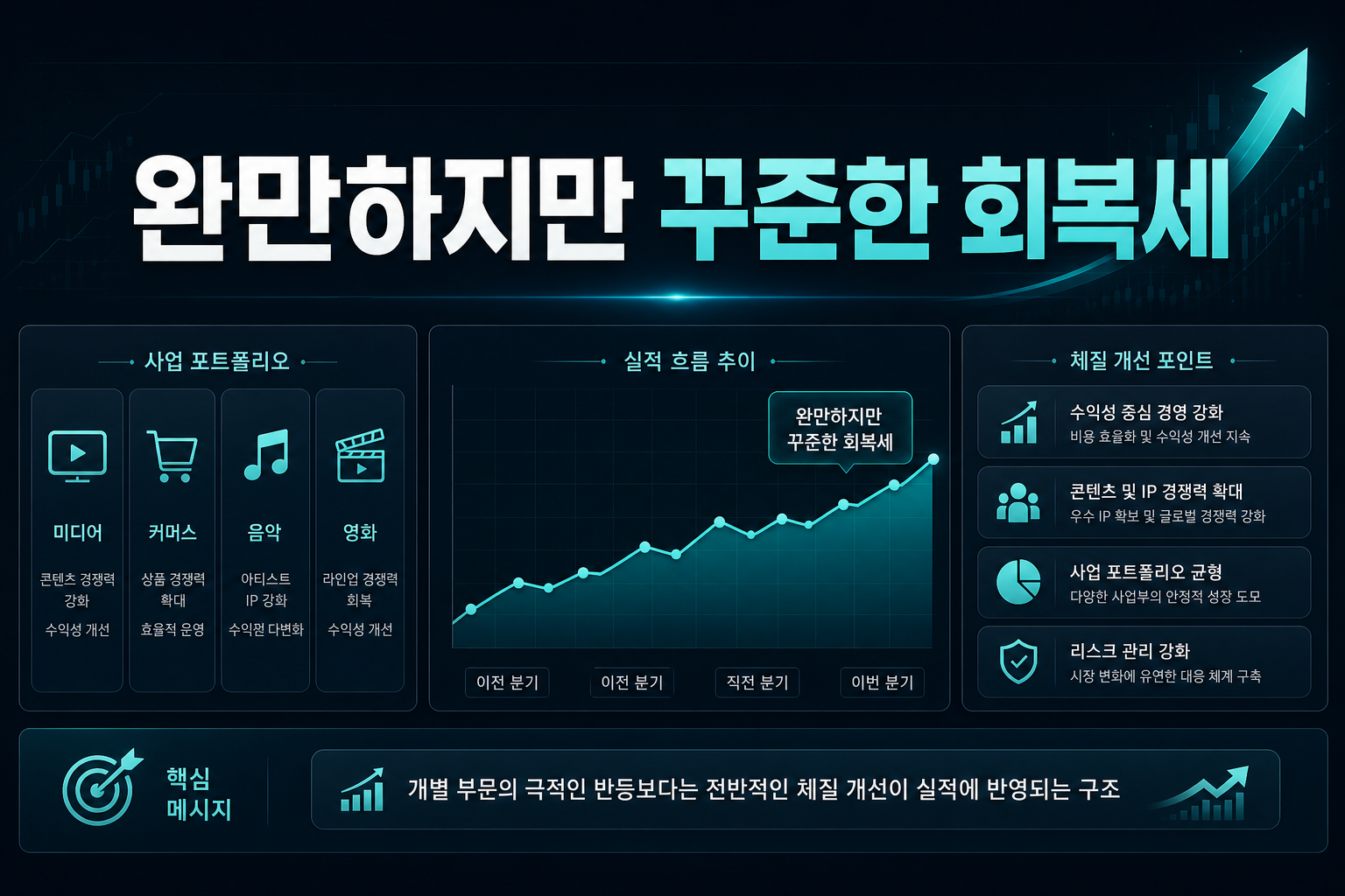 CJ ENM, 완만하지만 꾸준한 회복세