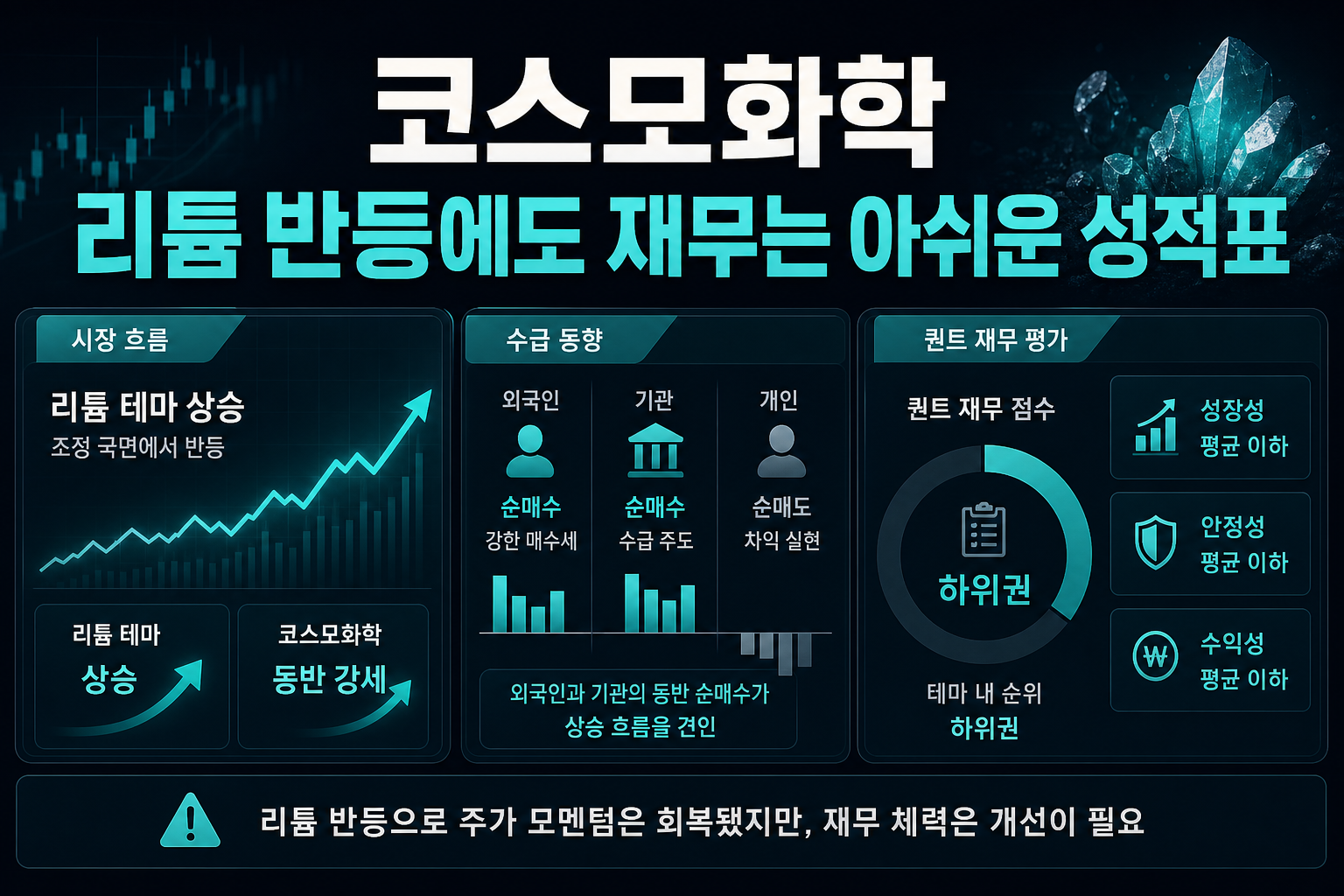 코스모화학, 리튬 반등에도 재무는 아쉬운 성적표