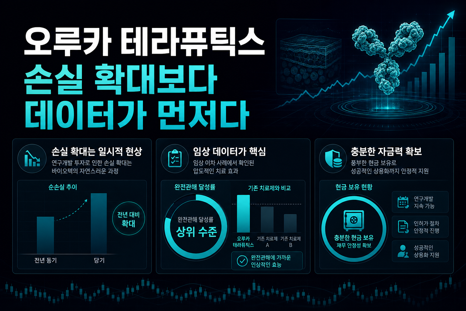 오루카 테라퓨틱스, 손실 확대보다 데이터가 먼저다